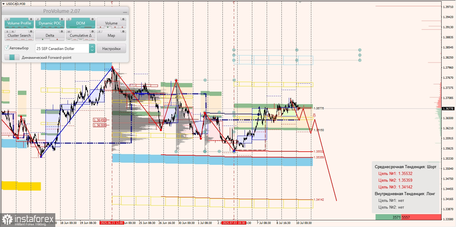 Маржинальные зоны и торговые идеи по AUD/USD, NZD/USD, USD/CAD (10.07.2025)