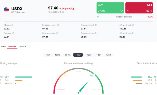 https://forex-images.ifxdb.com/userfiles/20250710/appsimage_analytics686f9f3541b64.jpg