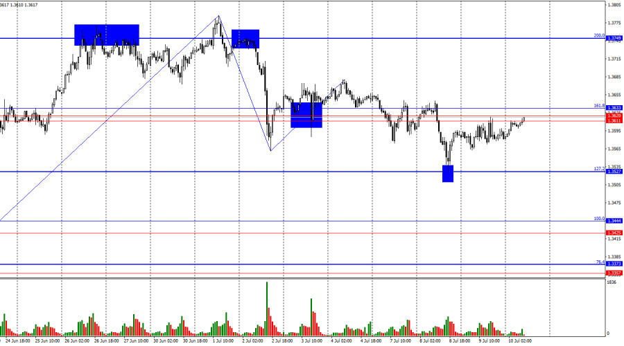 Exchange Rates analysis