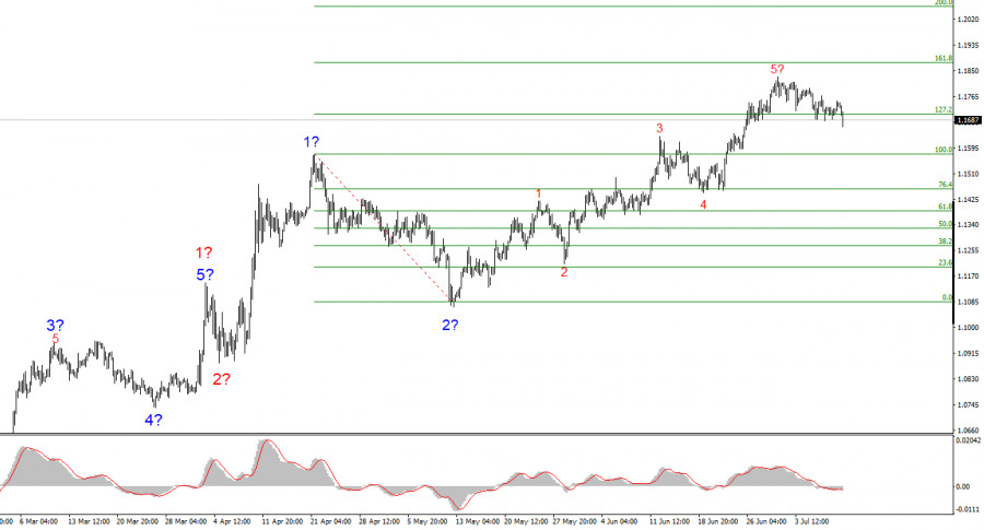 Exchange Rates analysis