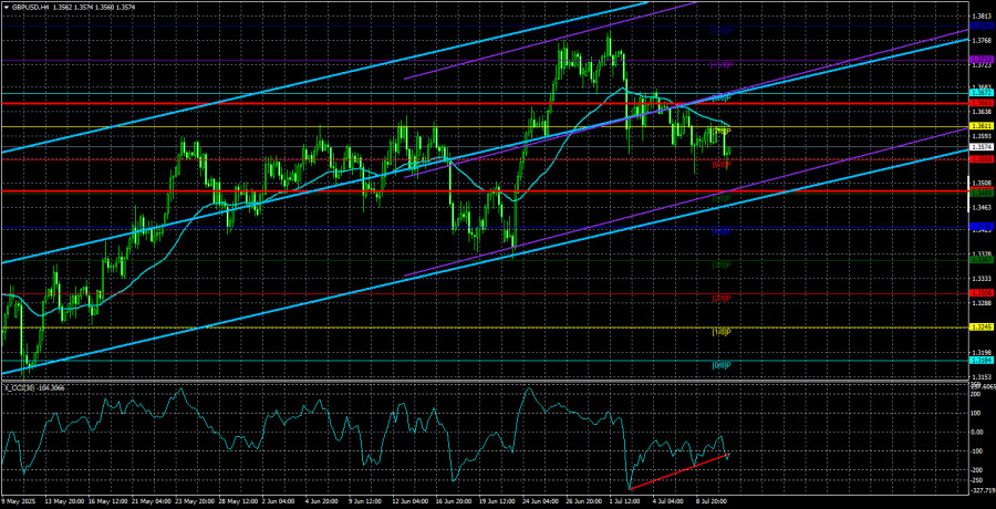 Обзор пары GBP/USD. 11 июля. Что не так с американской инфляцией?