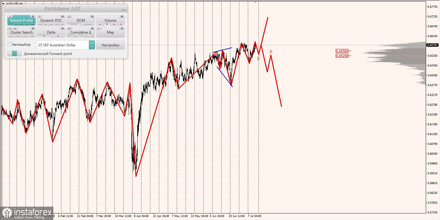 Маржинальные зоны и торговые идеи по AUD/USD, NZD/USD, USD/CAD (11.07.2025)