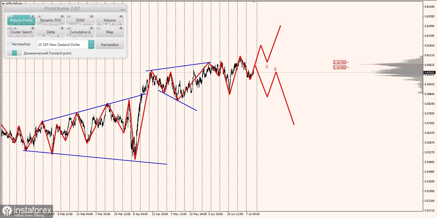 Маржинальные зоны и торговые идеи по AUD/USD, NZD/USD, USD/CAD (11.07.2025)
