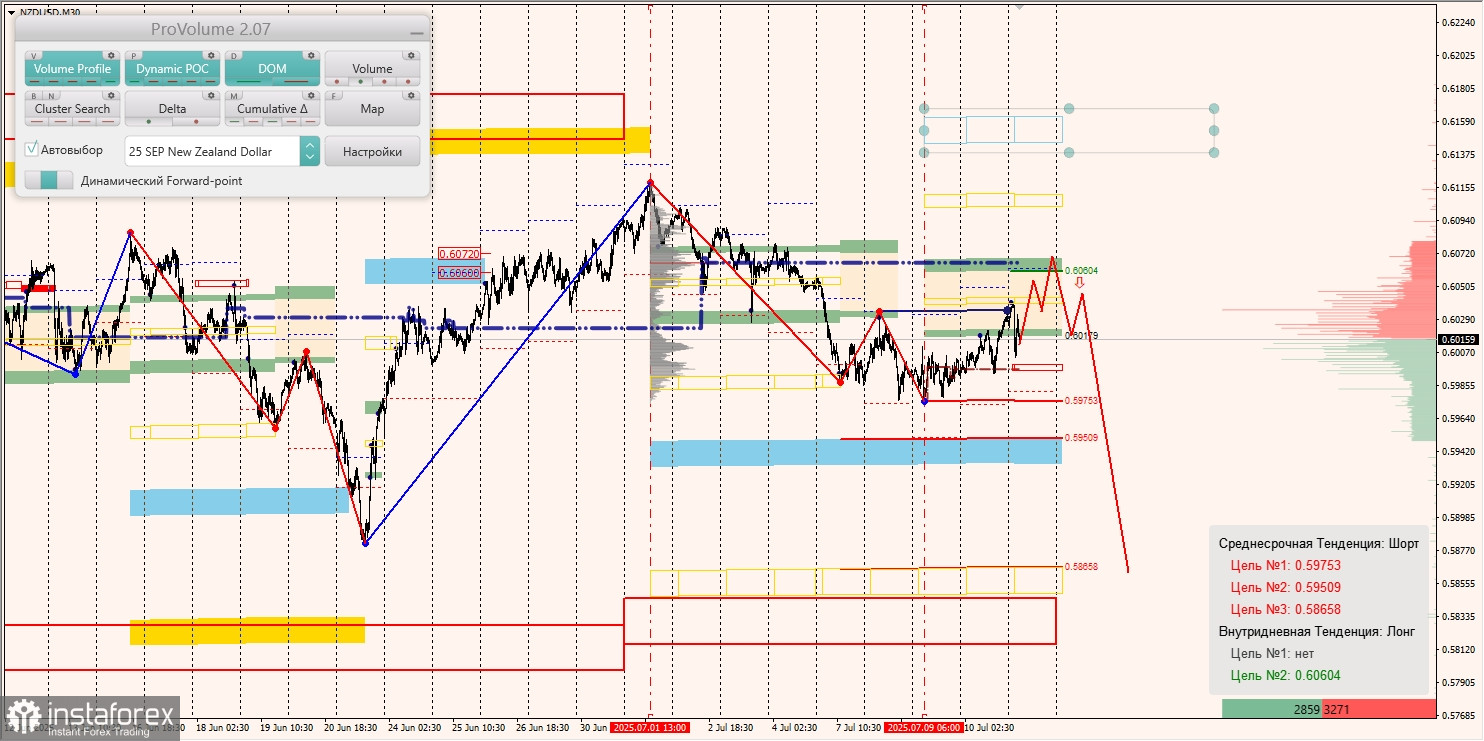 Маржинальные зоны и торговые идеи по AUD/USD, NZD/USD, USD/CAD (11.07.2025)