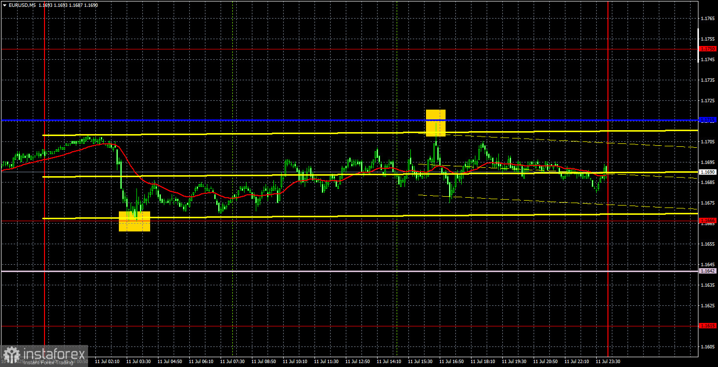 Торговые рекомендации и разбор сделок по EUR/USD на 14 июля. Доллар устал.