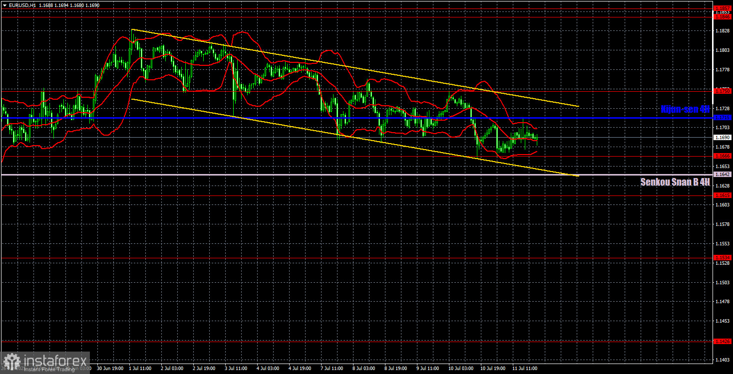 Торговые рекомендации и разбор сделок по EUR/USD на 14 июля. Доллар устал.