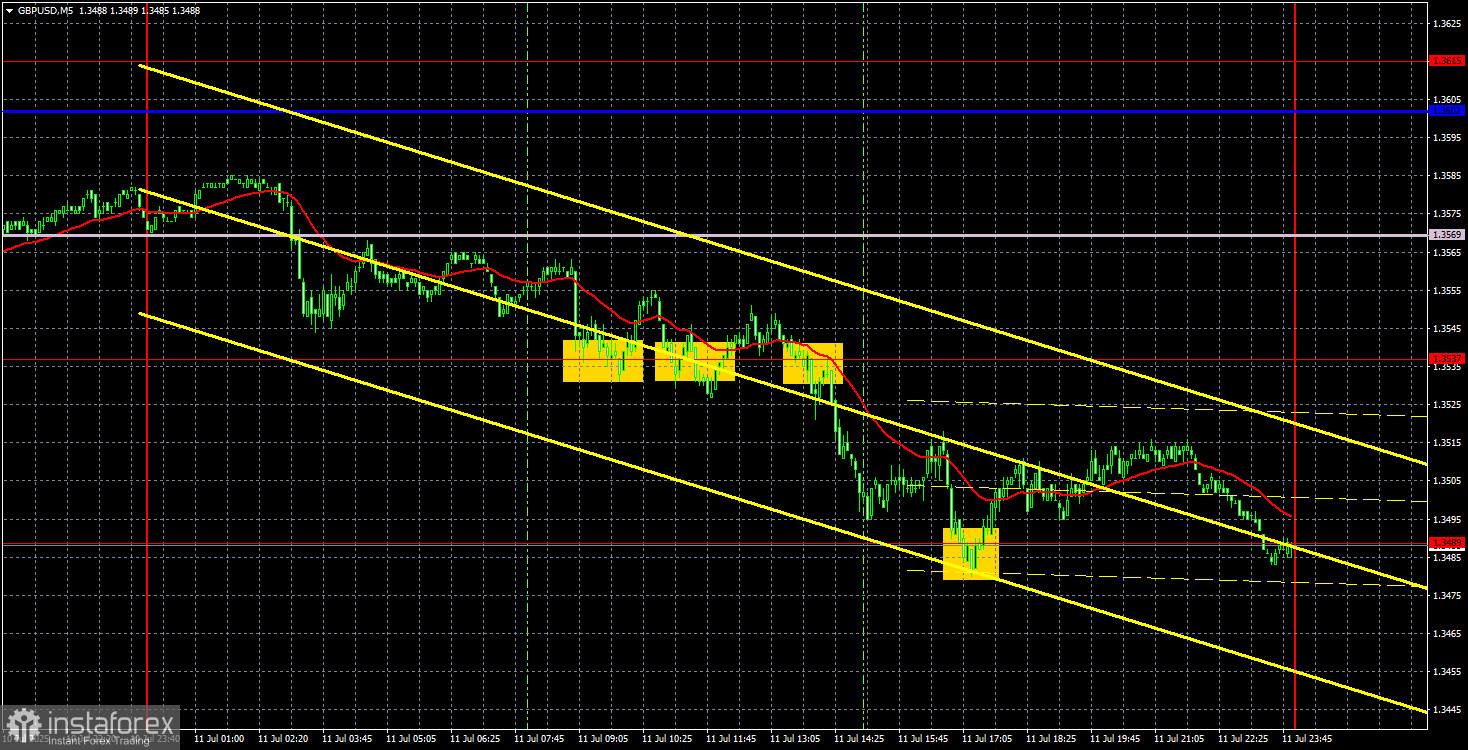 Торговые рекомендации и разбор сделок по GBP/USD на 14 июля. Британский фунт сохраняет нисходящий настрой.