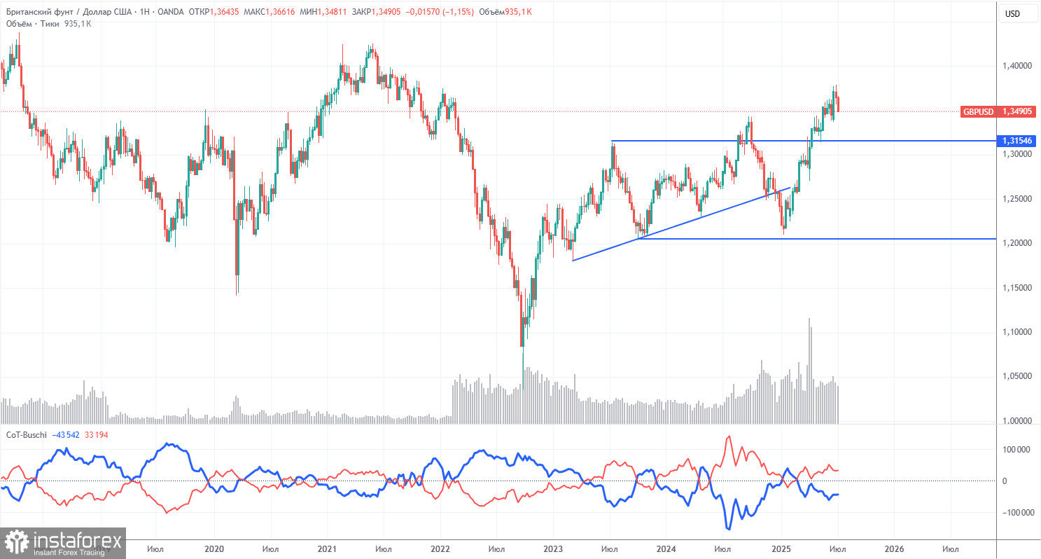 Торговые рекомендации и разбор сделок по GBP/USD на 14 июля. Британский фунт сохраняет нисходящий настрой.
