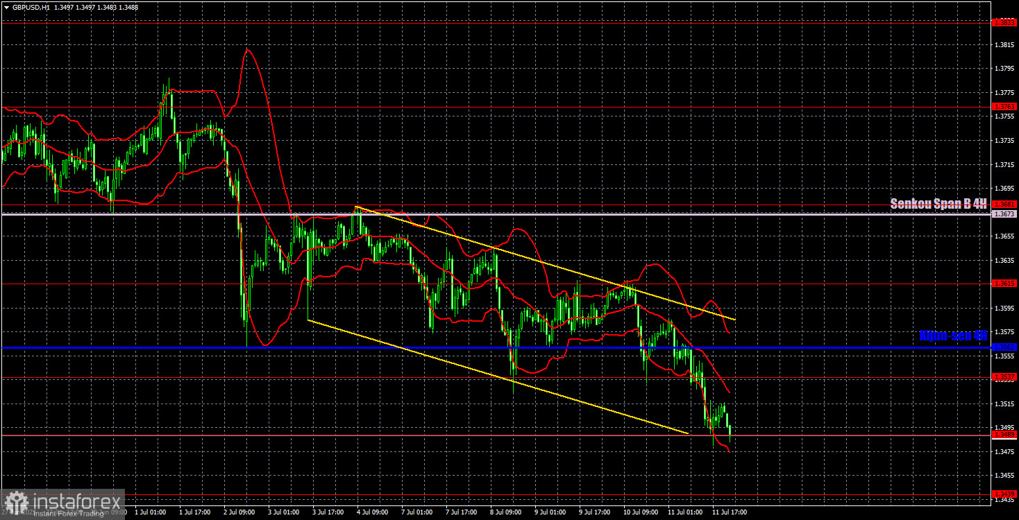 Торговые рекомендации и разбор сделок по GBP/USD на 14 июля. Британский фунт сохраняет нисходящий настрой.