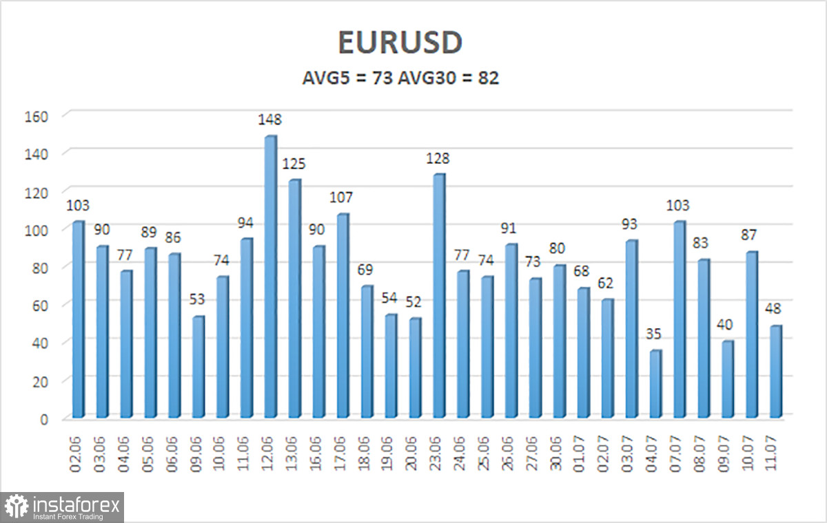 Обзор пары EUR/USD. 14 июля. Позиция ФРС и Трампа неизменна.