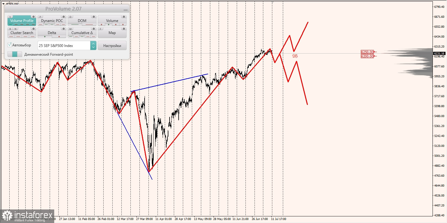 Маржинальные зоны и торговые идеи по #SP500, #NASDAQ (14.07.2025 - 18.07.2025)