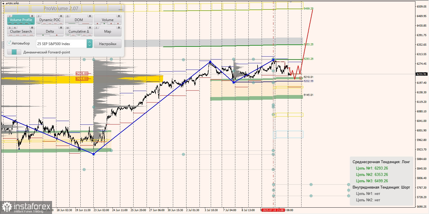 Маржинальные зоны и торговые идеи по #SP500, #NASDAQ (14.07.2025 - 18.07.2025)