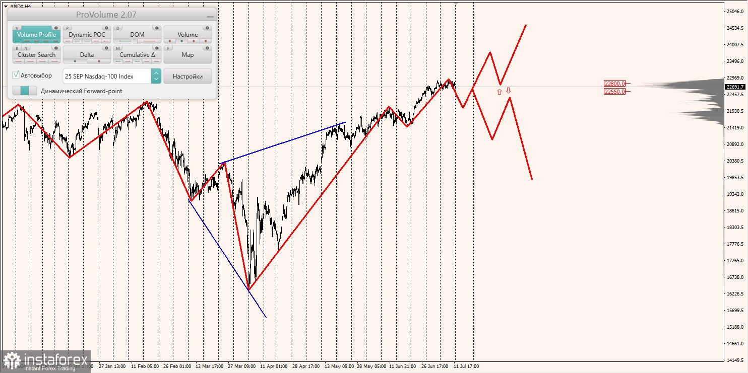 Маржинальные зоны и торговые идеи по #SP500, #NASDAQ (14.07.2025 - 18.07.2025)