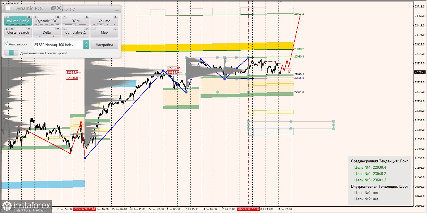 Маржинальные зоны и торговые идеи по #SP500, #NASDAQ (14.07.2025 - 18.07.2025)