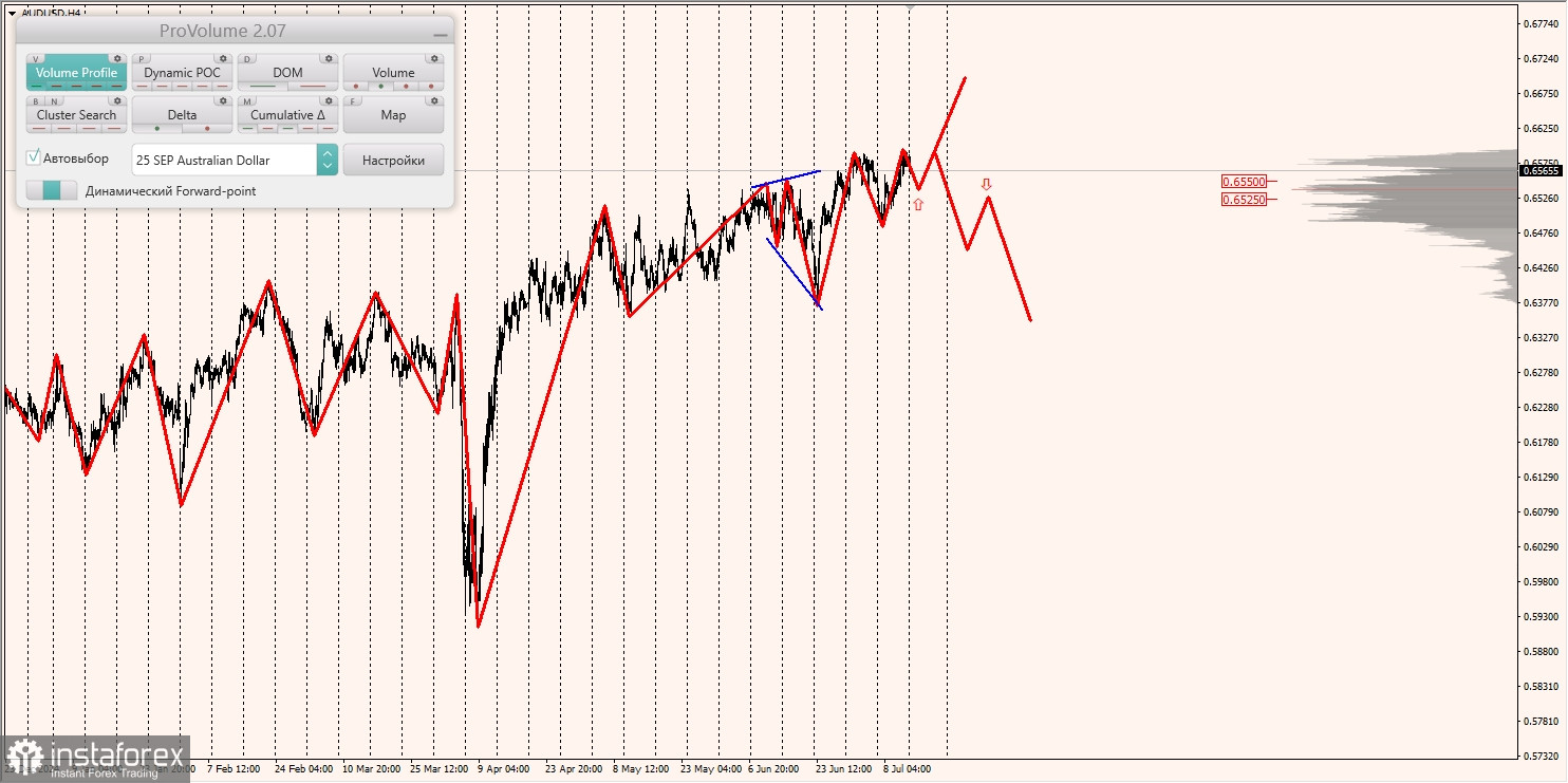 Маржинальные зоны и торговые идеи по AUD/USD, NZD/USD, USD/CAD (14.07.2025)