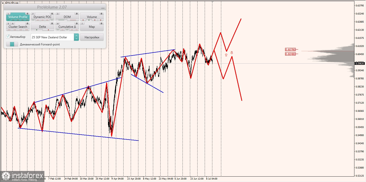 Маржинальные зоны и торговые идеи по AUD/USD, NZD/USD, USD/CAD (14.07.2025)