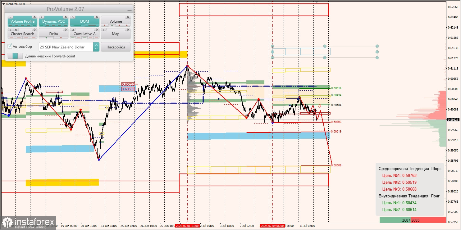 Маржинальные зоны и торговые идеи по AUD/USD, NZD/USD, USD/CAD (14.07.2025)