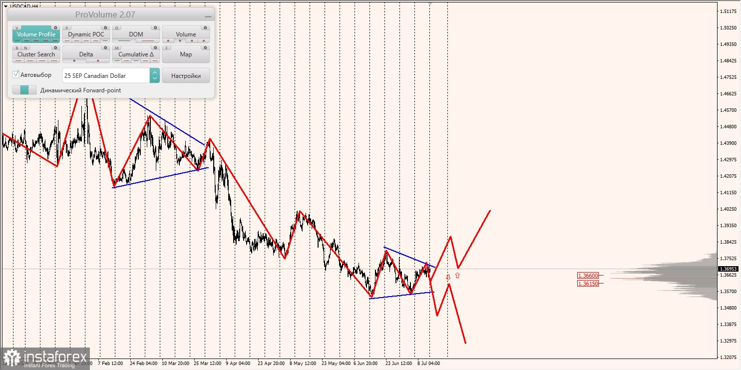 Маржинальные зоны и торговые идеи по AUD/USD, NZD/USD, USD/CAD (14.07.2025)