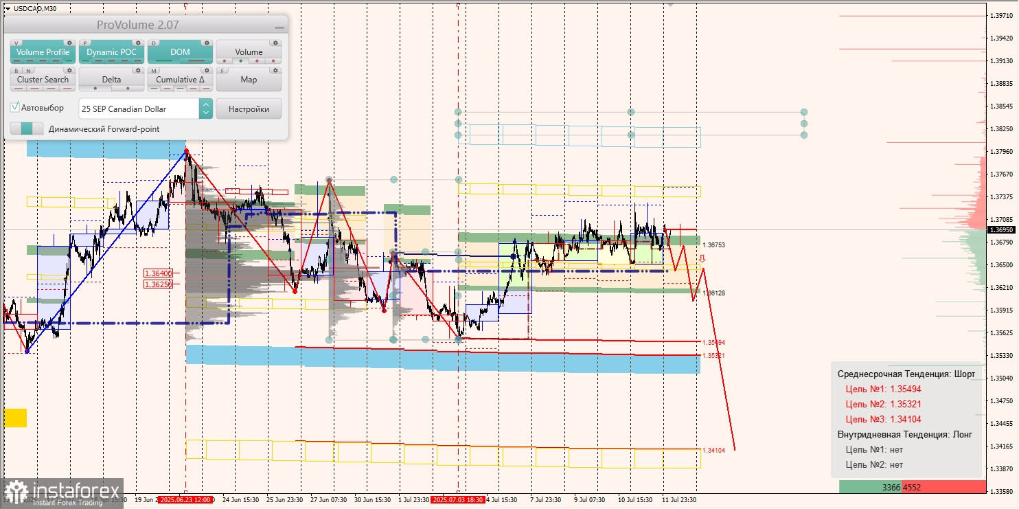Маржинальные зоны и торговые идеи по AUD/USD, NZD/USD, USD/CAD (14.07.2025)