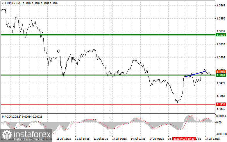 GBPUSD: простые советы по торговле для начинающих трейдеров на 14 июля (американская сессия)