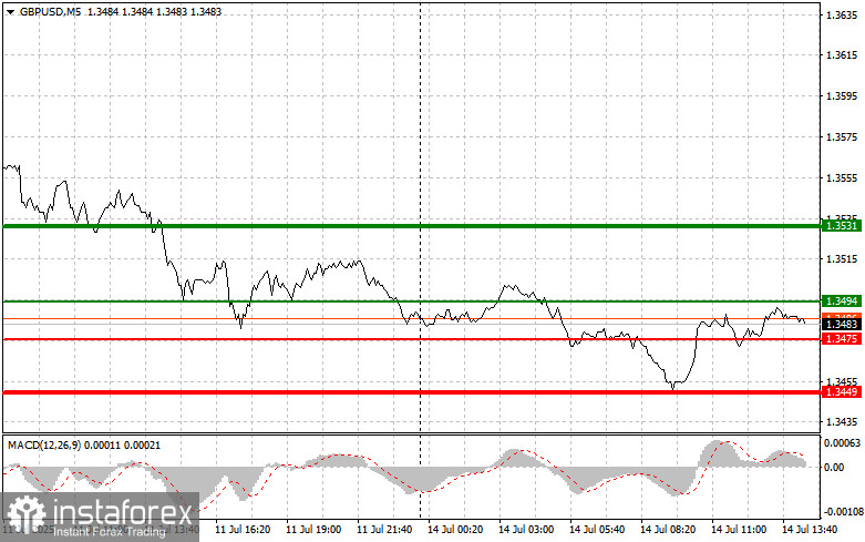 GBPUSD: простые советы по торговле для начинающих трейдеров на 14 июля (американская сессия)