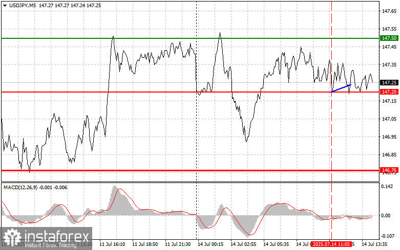 USDJPY: простые советы по торговле для начинающих трейдеров на 14 июля (американская сессия)