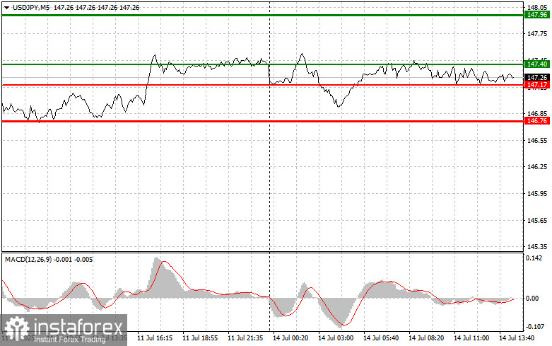 USDJPY: простые советы по торговле для начинающих трейдеров на 14 июля (американская сессия)