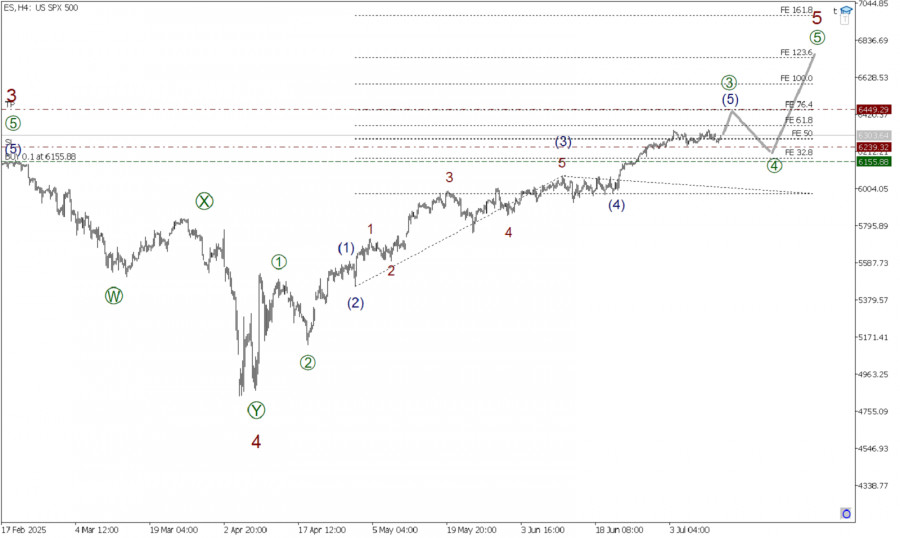 SP500 14 июля. Пятая часть бычьего импульса продолжается