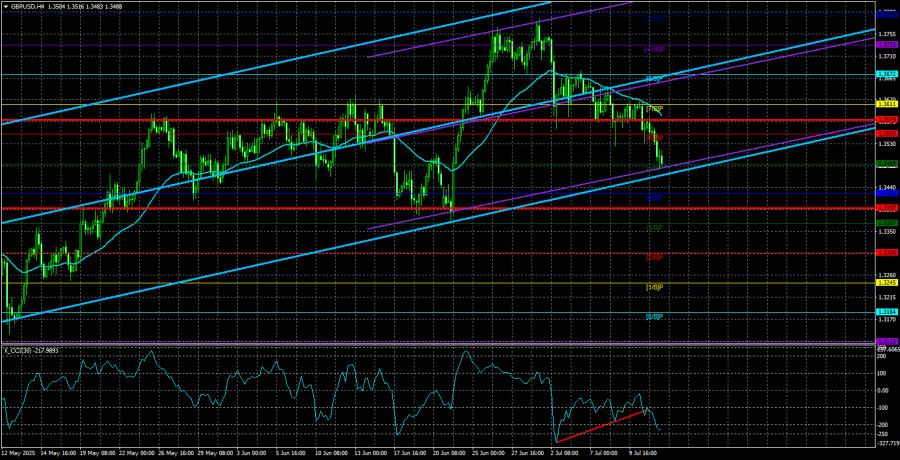 Exchange Rates analysis