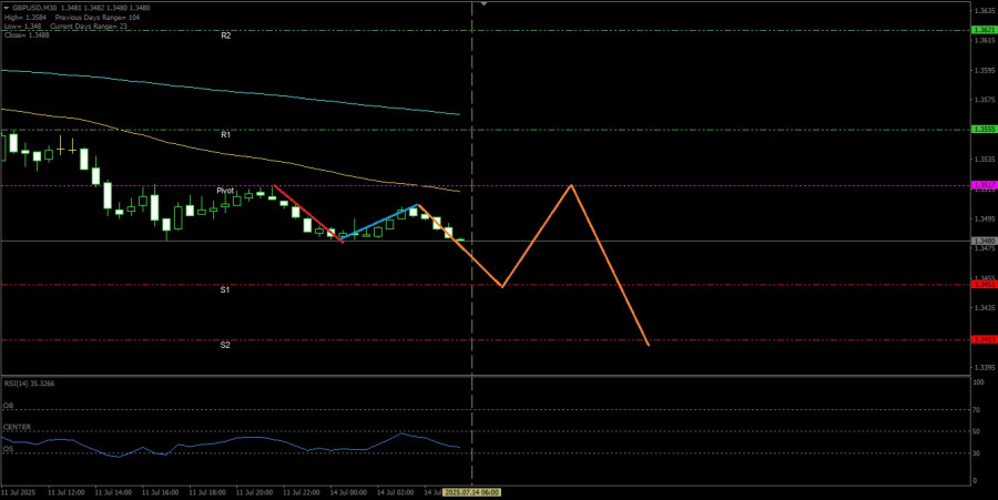 Exchange Rates analysis