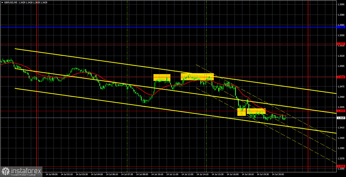 Khuyến Nghị Giao Dịch và Phân Tích Giao Dịch cho GBP/USD vào Ngày 15 Tháng 7: Đồng Bảng Anh Thể Hiện Sự Yếu Kém