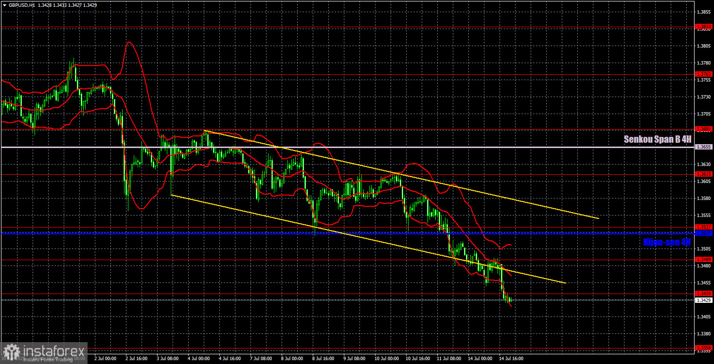 Khuyến Nghị Giao Dịch và Phân Tích Giao Dịch cho GBP/USD vào Ngày 15 Tháng 7: Đồng Bảng Anh Thể Hiện Sự Yếu Kém