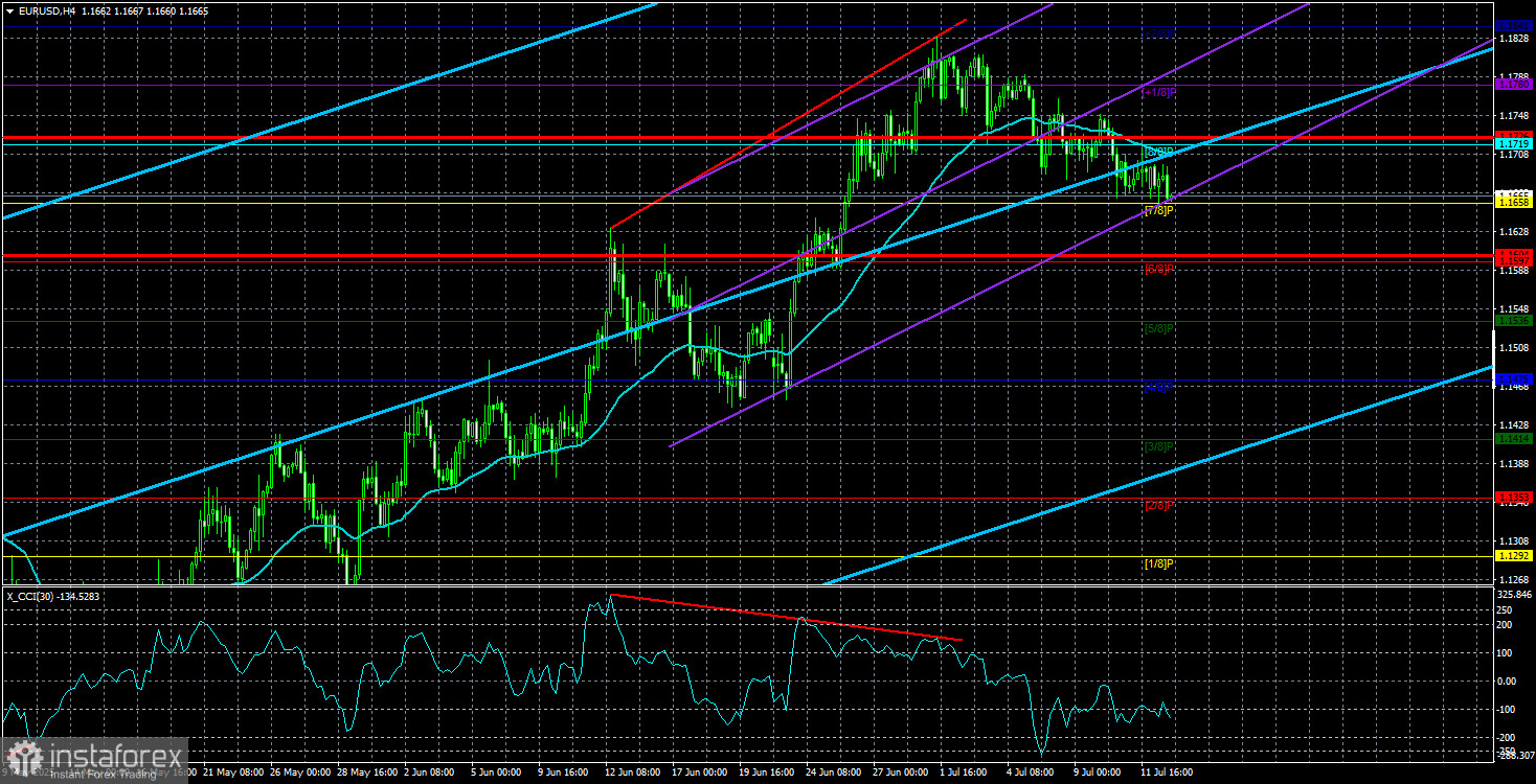 Tổng quan về EUR/USD – Ngày 15 tháng 7: Chưa Ký Kết Thỏa Thuận với EU. Mexico Bị Kéo Vào Cuộc Xung Đột