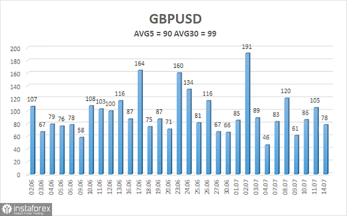 Tổng quan GBP/USD – Ngày 15 tháng 7: Ngân sách Hoa Kỳ chuyển sang thặng dư — Điều gì tiếp theo?