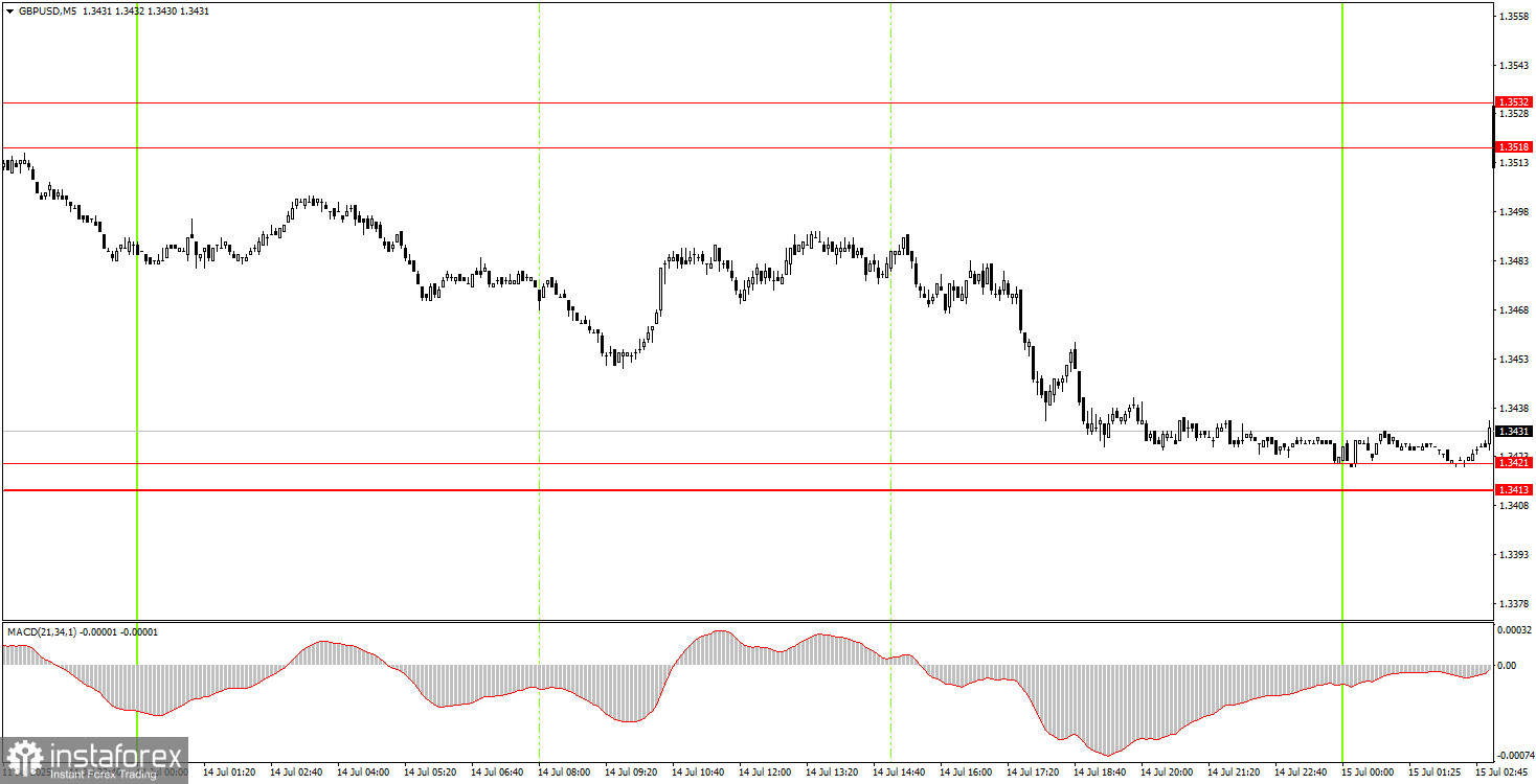 Cách giao dịch cặp GBP/USD vào ngày 15 tháng 7? Mẹo đơn giản và phân tích giao dịch dành cho người mới bắt đầu