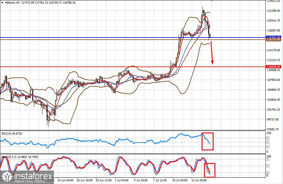 L'inflation croissante aux États-Unis réduira la probabilité de baisses des taux de la Fed (Possible reprise de la croissance de USD/CAD et Bitcoin)
