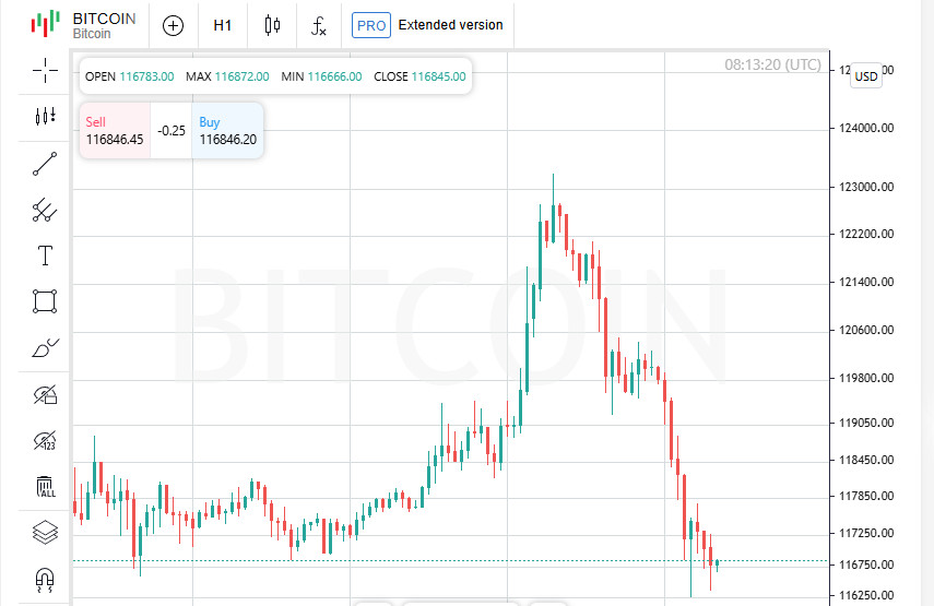 Bitcoin Vượt Mốc $120K, Nasdaq Lên Mức Cao Mới: Thị Trường Hào Hứng Chờ Đợi Động Lực Mới