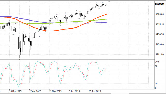 Update on US stock market on July 15: stock indices got stuck below all-time highs 