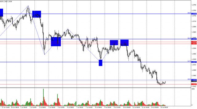 Forecast for GBP/USD on July 15, 2025