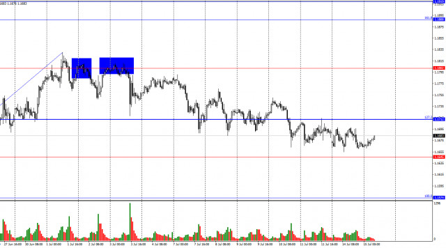 Forecast for EUR/USD on July 15, 2025
