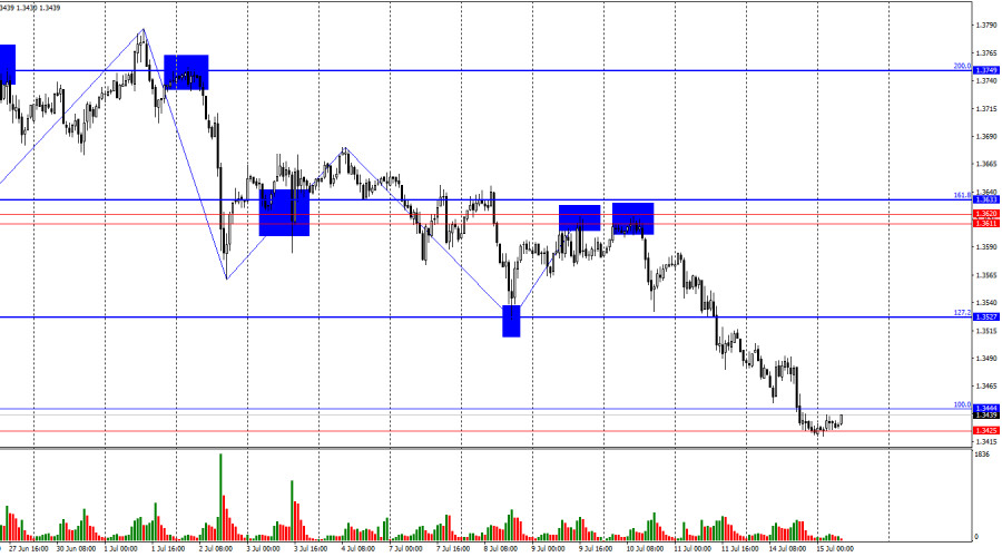 Exchange Rates analysis