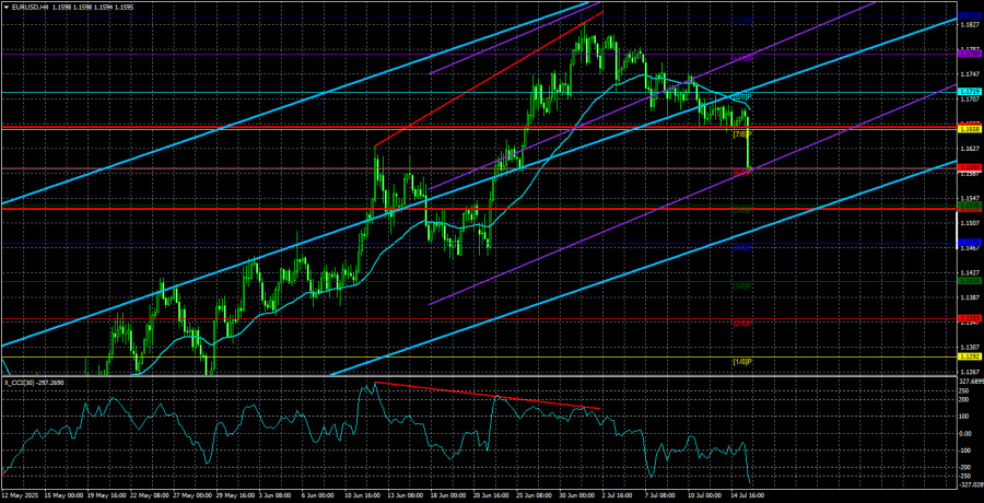 Обзор пары EUR/USD. 16 июля. Инфляция в США ни на что не влияет.