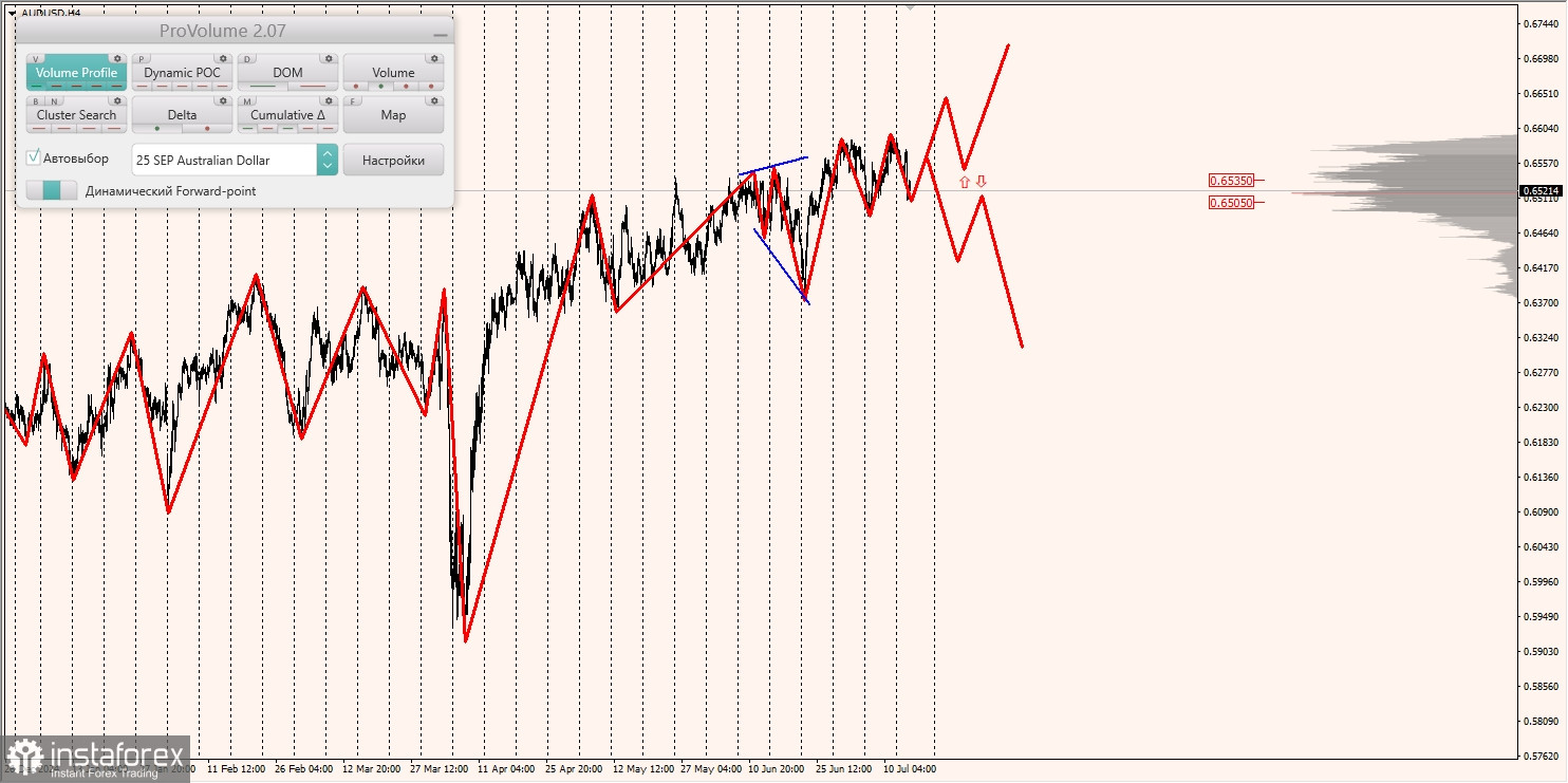 Маржинальные зоны и торговые идеи по AUD/USD, NZD/USD, USD/CAD (16.07.2025)