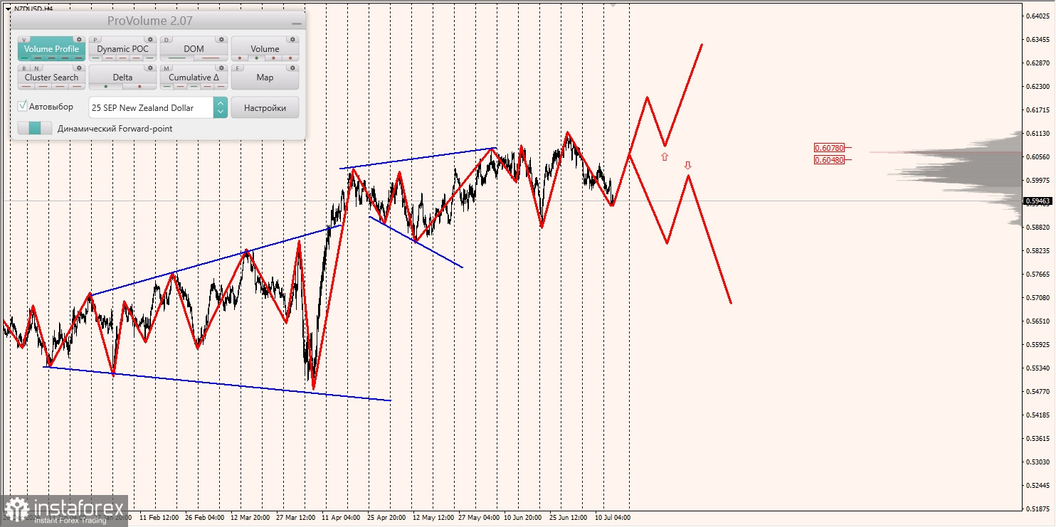 Маржинальные зоны и торговые идеи по AUD/USD, NZD/USD, USD/CAD (16.07.2025)