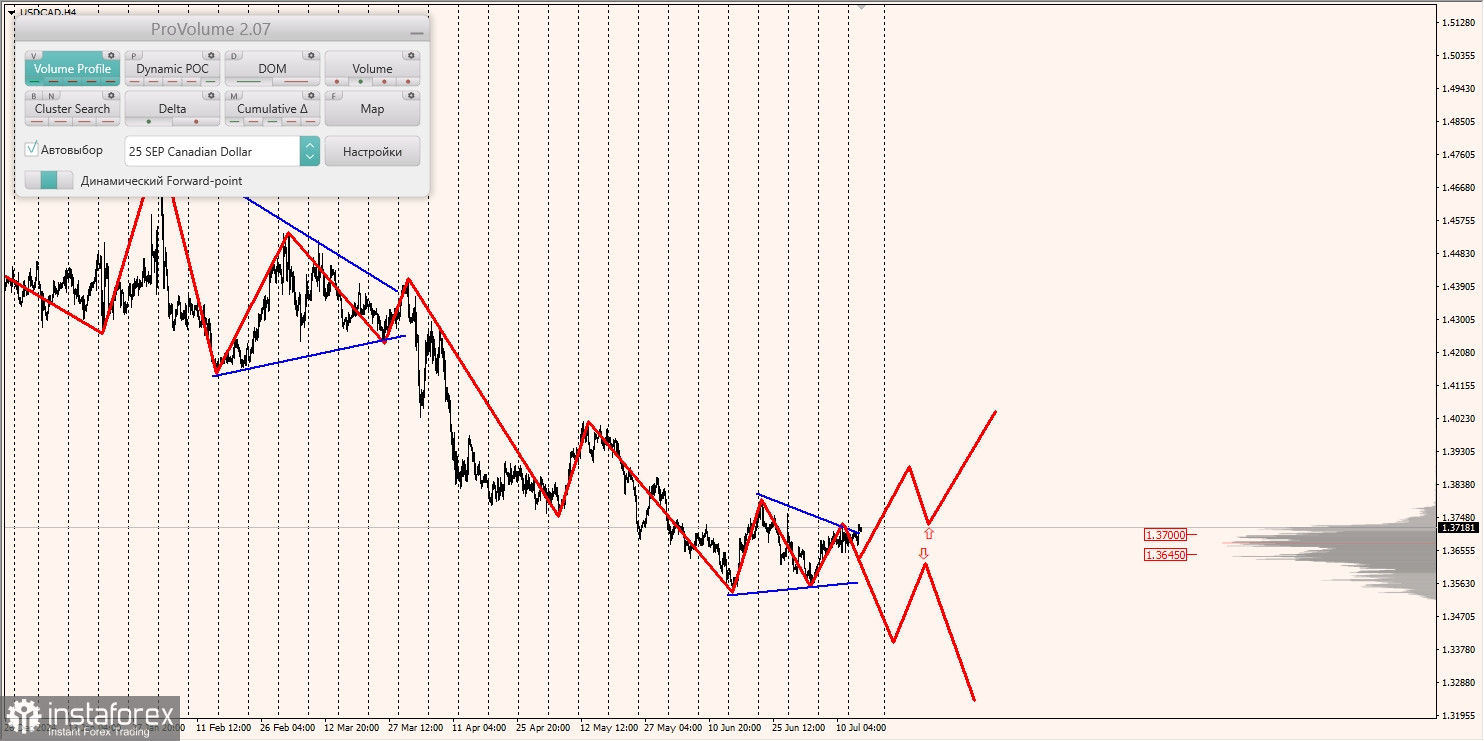 Маржинальные зоны и торговые идеи по AUD/USD, NZD/USD, USD/CAD (16.07.2025)