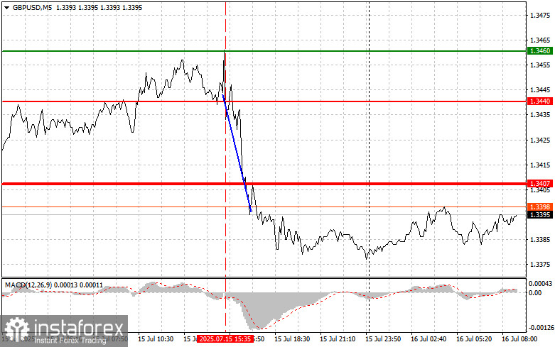 GBP/USD: Tip Dagangan Ringkas untuk Pedagang Baharu pada 16 Julai. Analisis Dagangan Forex Semalam