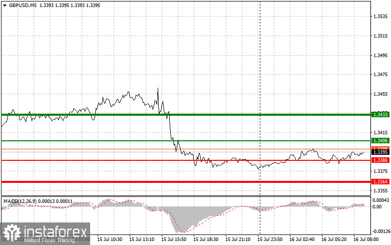 GBP/USD: Tip Dagangan Ringkas untuk Pedagang Baharu pada 16 Julai. Analisis Dagangan Forex Semalam