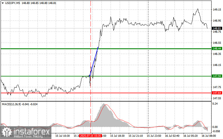 USD/JPY: Tip Dagangan Ringkas untuk Pedagang Baharu pada 16 Julai. Analisis Dagangan Forex Semalam