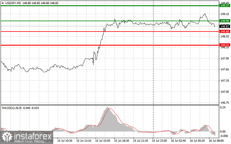 USD/JPY: Tip Dagangan Ringkas untuk Pedagang Baharu pada 16 Julai. Analisis Dagangan Forex Semalam