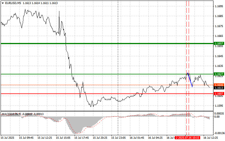 Exchange Rates analysis
